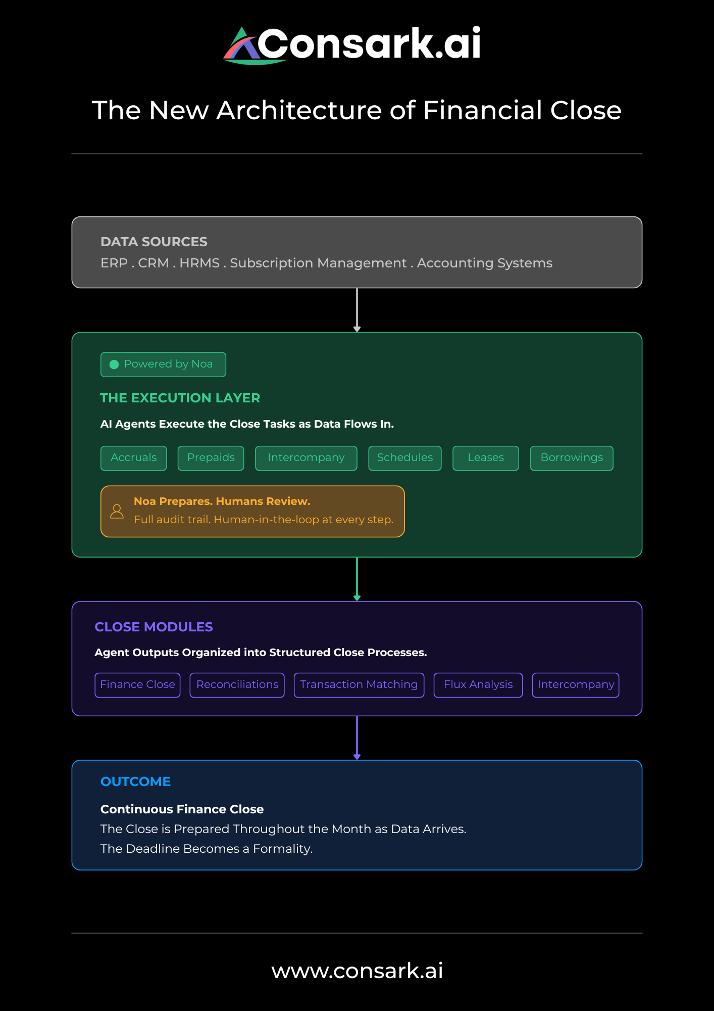Autonomous Finance Close Architecture | Consark
